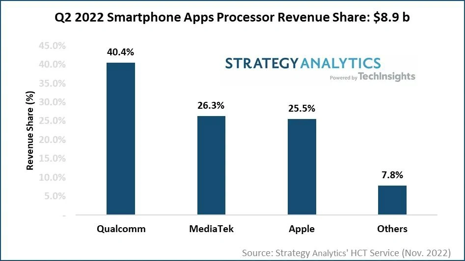 SA：2022年Q2智能手機應用處理器市場收益達89億美元，高通、聯(lián)發(fā)科、蘋果、三星 LSI 和紫光展銳位居前五