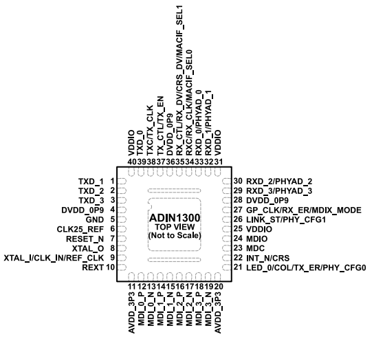 低功耗、單端口（ADI）ADIN1300BCPZ、ADIN1300CCPZ千兆以太網(wǎng)收發(fā)器 40-LFCSP