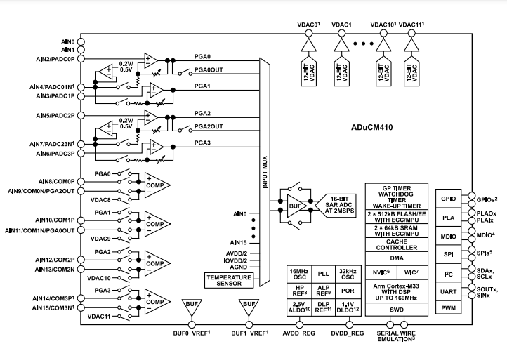 （銷售ADI）160MHz ADUCM410BCBZ、ADUCM410BBCZ精密模擬微控制器